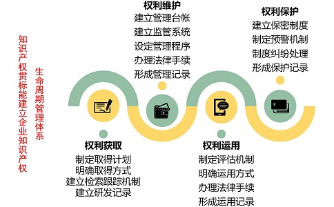 國家知識產權貫標，貫標案例