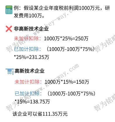 研發費用加計扣除，蘇州企業研發費用加計扣除，虧損企業研發費用加計扣除