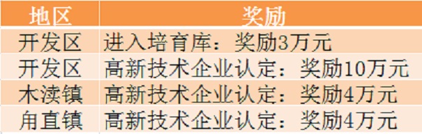 高新技術企業