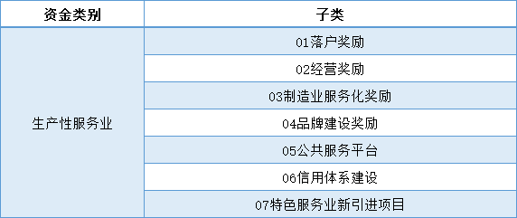 2022年園區生產性服務業引導資金1.png